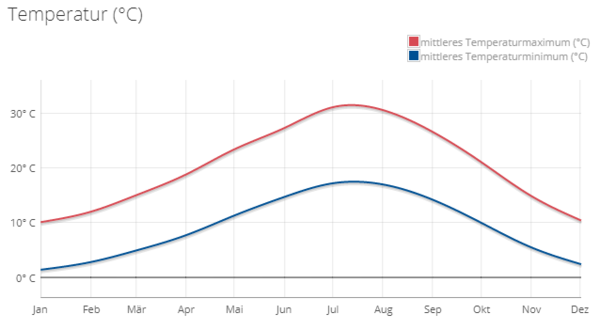 Klimatabelle der Toskana